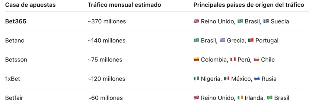 Tráfico global 
