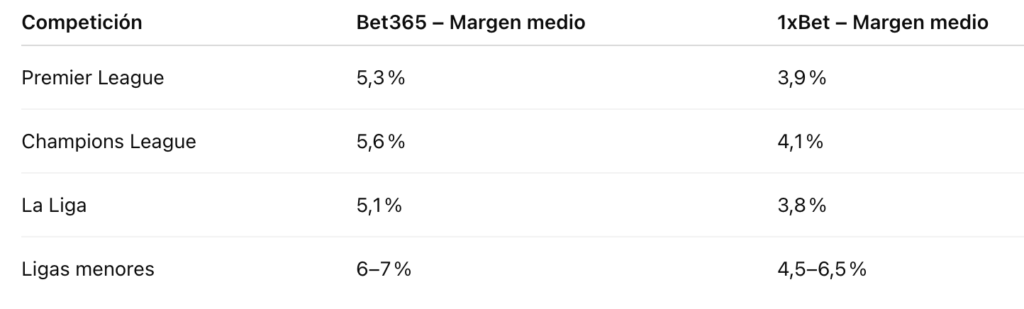 Simulación de márgenes promedio Bet365 vs 1xbet
