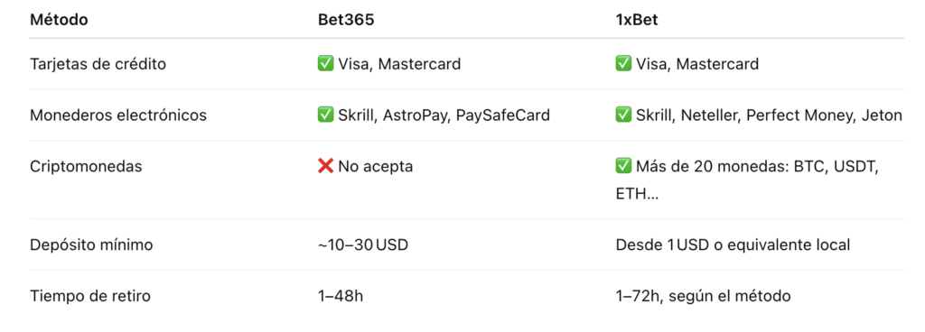 Métodos de pago y accesibilidad Bet365 vs 1xbet