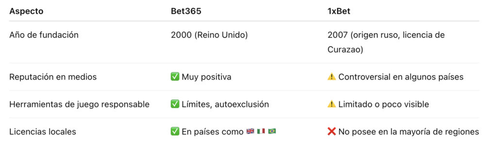 Comparativa de fiabilidad Bet365 vs 1xbet